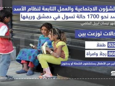 إحصائية ترصد عدد حالات التسول في دمشق وريفها