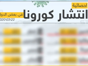إحصائية انتشار فايروس كورونا في بعض الدول 22/03/2020