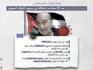 بعد اعتقال دام 25 عاماً وفاة الروائي الفلسطيني إسماعيل الشمالي في سجون النظام السوري