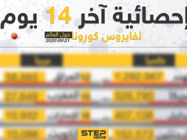 إحصائية أخر 14 يوم لعدد المصابين بفايروس كورونا حول العالم