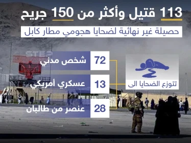 ارتفاع حصيلة ضحايا تفجير مطار كابل إلى 113 قتيل و 150 جريح