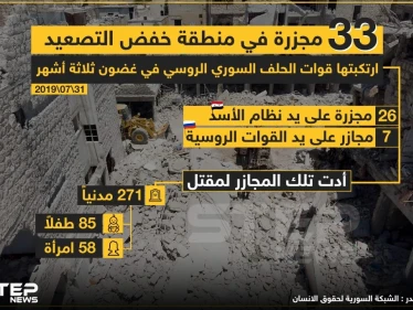 33 مجزرة في منطقة خفض التصعيد ارتكبتها قوات الحلف السوري الروسي في غضون ثلاثة أشهر .