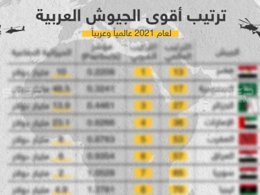 ترتيب أقوى الجيوش العربية لعام 2021 عالمياً وعربياً