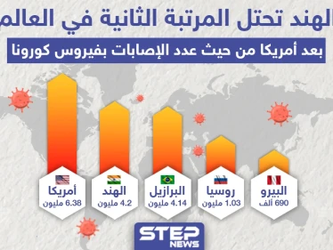 أكثر من 4 مليون إصابة بفايروس كورونا تسجلها الهند لتحل بذلك المرتبة الثانية عالمياً
