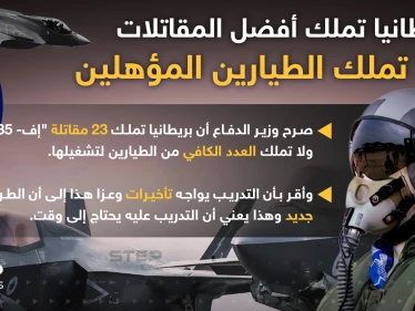 بريطانيا تملك مقاتلات إف-35 ولا تملك الطيارين لتشغيلها