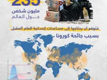 توقعات الأمم المتحدة لمتضرري جائحة كورونا العام المقبل