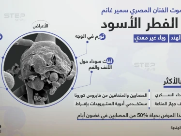 كان سبباً بوفاة الفنان سمير غانم.. تعرّف على الفطر الأسود "شريك كورونا" القاتل