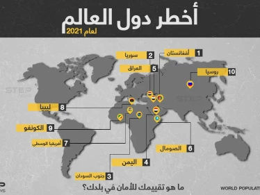 5 دول عربية بين الأكثر خطورة على مستوى العالم... وسوريا تحتل المركز الثاني