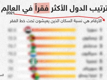 سوريا تتصدر قائمة الدول الأكثر فقراً في العالم لعام 2021