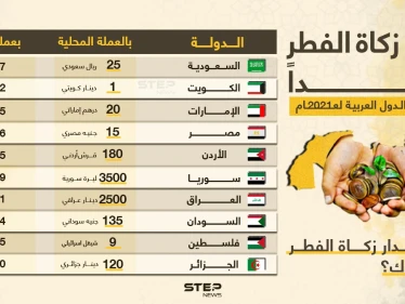قيمة زكاة الفطر في بعض الدول العربية لهذا العام 2021 .. ما مقدار زكاة الفطر في بلدك ؟!