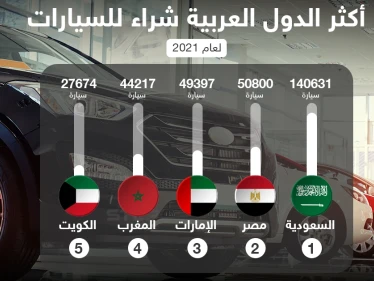 أكثر الدول العربية شراء للسيارات في عام 2021
