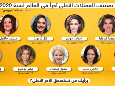 تصنيف الممثلات الأعلى أجراً في العالم لعام 2020 .. برأيك من تستحق الأجر الأعلى ؟