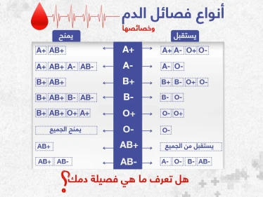 أنواع فصائل الدم و خصائصها .. هل تعرف ماهي فصيلة دمك ؟