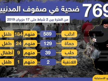 عدد الضحايا المدنيين الذين سقطوا في الشمال السوري منذ شباط الماضي