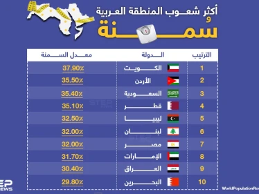 الكويت والأردن الأكثر سُمنة عربياً
