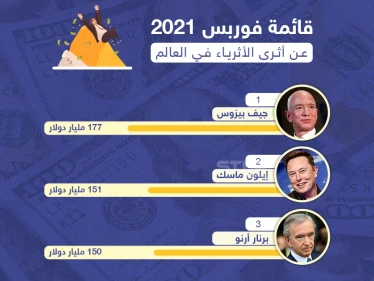 فوربس تعلن من هو أغنى رجل في العالم لعام 2021