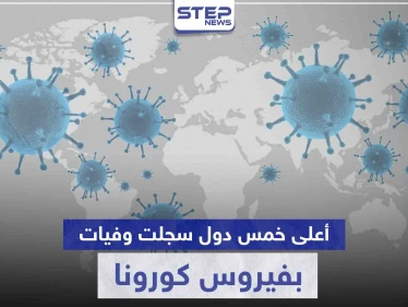ضمنها إيران.. إليك خمس دول سجلت أعلى معدلات وفيات بفيروس كورونا خلال الـ24 ساعة الأخيرة