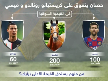 حصان يتفوق على كريستيانو رونالدو وميسي في القيمة السوقية .. من منهم يستحق القيمة الأعلى برأيك ؟