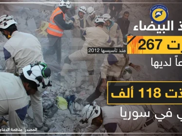 بالأرقام: الدفاع المدني توثّق خسائرها من المتطوعين وتنقذ عشرات الآلاف من المدنيين