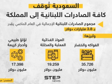 السعودية تُوقف كافة الصادرات اللبنانية إلى المملكة