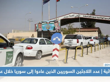 الداخلية الأردنية تكشف عن أعداد اللاجئين السوريين الذين عادوا إلى سوريا