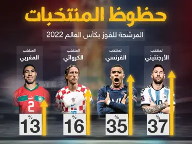 من بينهم منتخب أسود الأطلس تعرف على حظوظ المنتخبات المرشحة للفوز بكأس العالم ٢٠٢٢ - وكالة ستيب نيوز