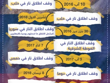 تعرف على 10 اتفاقيات وقف إطلاق نار أعلنت عنها روسيا مُسبقاً ولم تلتزم بها