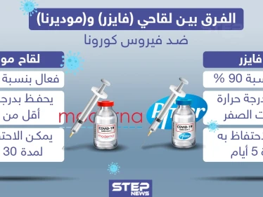 الفرق بين لقاحي "فايزر" و "موديرنا" ضد فيروس كورونا
