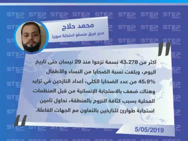 مسؤول منسقو الاستجابة بالشمال يبيّن لستيب نيوز أعداد النازحين جرّاء الحملة العسكرية، ونسبة الضحايا من النساء والأطفال. - وكالة ستيب نيوز