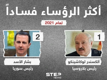 قائمة أكثر الرؤساء فساداً لعام 2021