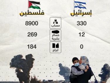 خسائر معركة غزة بالأرقام