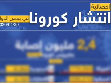 انفوغرافيك || إحصائية انتشار فايروس كورونا في بعض دول العالم