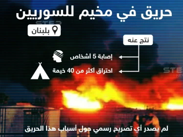 حريق في مخيم الهلال في بعلبك اللبنانية يودي بإصابات وخسائر مادية