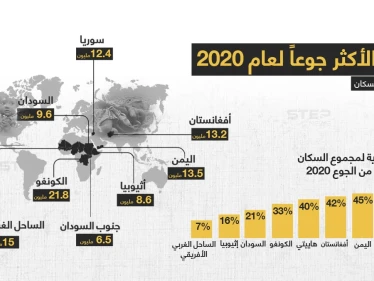 سوريا أكثر دول العالم جوعاََ، على مؤشر عام 2020.. تعرّف على باقي الدول.