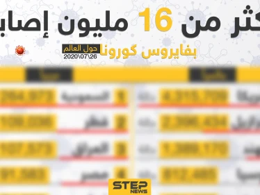 إنفوغرافيك|| إحصائية انتشار فايروس كورونا في بعض دول العالم