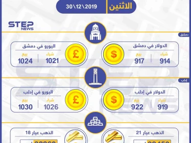 أسعار الذهب والعملات في سوريا اليوم 30-12-2019