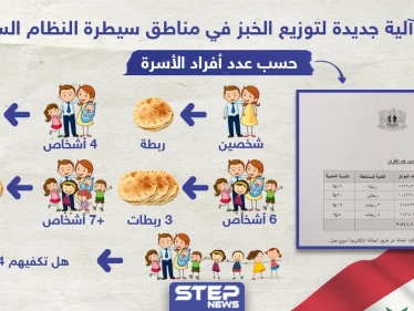 ماذا تفعل العائلة التي يصل عدد افرادها لثمانية أشخاص في ظل أزمة الخبز الحالية