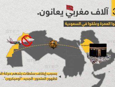 السلطات السعودية تؤكد أن نحو 3 آلاف مغربي (كانوا يؤدون مناسك العمرة)، عالقون في المملكة، جراء قرار السلطات المغربية وقف حركة الطيران تزامناً مع ظهور المتحور الجديد أوميكرون
