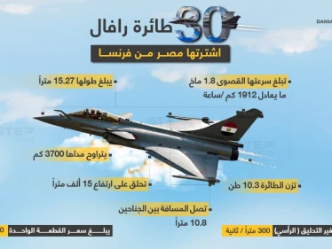 وزارة الدفاع المصرية تعلن عن شراء 30 طائرة رافال فرنسية الصنع ... بصفقة تبلغ قيمتها (4.51 مليار دولار)