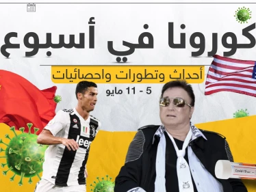 تابع معنا بتقرير مفصل لـ أخبار كورونا حول العالم في آخر أسبوع