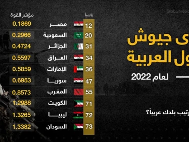 أقوى الدول العربية عسكرياََ لعام ٢٠٢٢..تعرف عليها وعلى ترتيبها العالمي؟