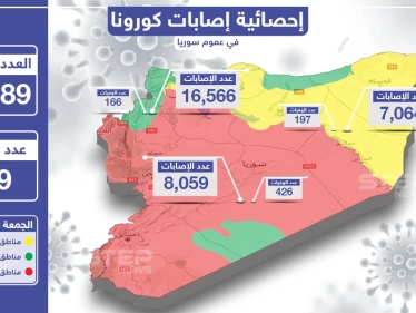 إحصائية إصابات كورونا في سوريا 04-12-2020