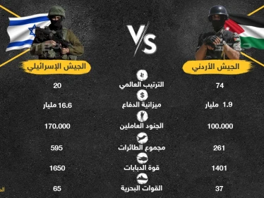 بالتزامن مع التوتر على الحدود الأردنية - الإسرائيلية إليك مقارنة عسكرية بين الطرفين