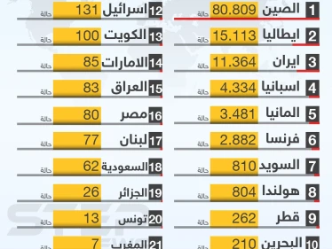 شاركونا بعدد الإصابات في مدينتكم وكيف هي الحياة في ظل انتشار كورونا المستجد؟!