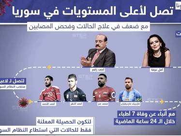 فيروس كورونا يصل أعلى مستوياته في سوريا