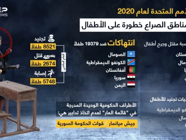 سوريا في "قائمة العار" التي أصدرتها الأمم المتحدة.. الخاصة بالانتهاكات بحق الأطفال