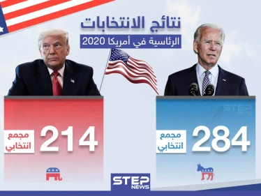جو بايدن الرئيس الـ 46 المُنتخب للولايات المتحدة الأمريكية