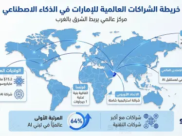الإمارات مركز عالمي للذكاء الاصطناعي: خريطة شراكات تربط الشرق بالغرب - وكالة ستيب نيوز