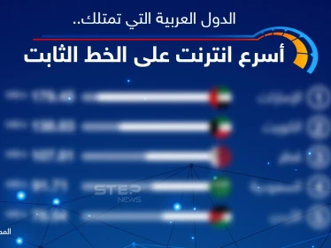 تعرف على ترتيب الدول العربية التي تمتلك أسرع أنترنت على الخط الثابت