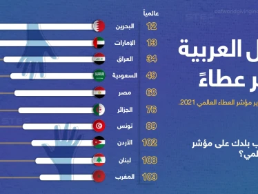 تصنيف الدول العربية "الأكثر عطاءََ" من خلال ثلاثة جوانب لسلوك العطاء.. هي المساعدة المالية للغرباء، والتبرع بالمال لجمعيات خيرية، والتطوع بالوقت لمنظمة ما.